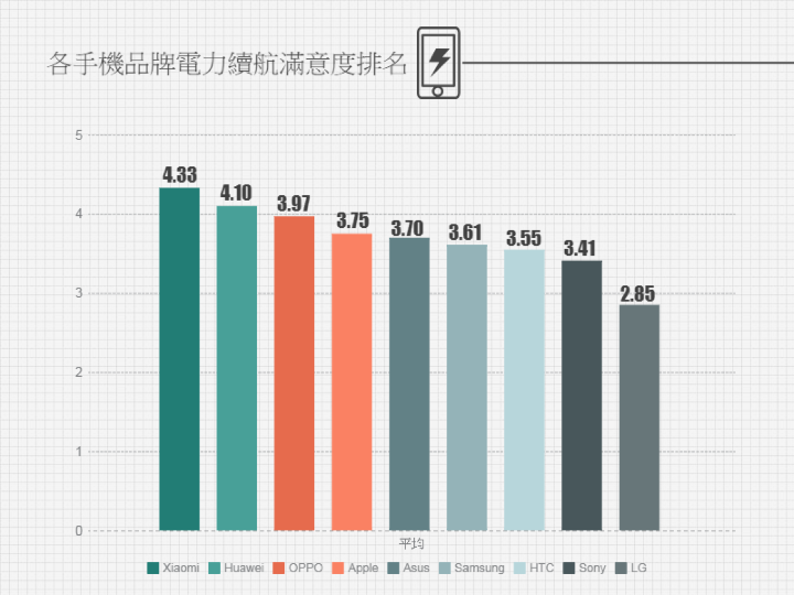 台湾手机电力续航满意度调查：小米华为OPPO占据前三