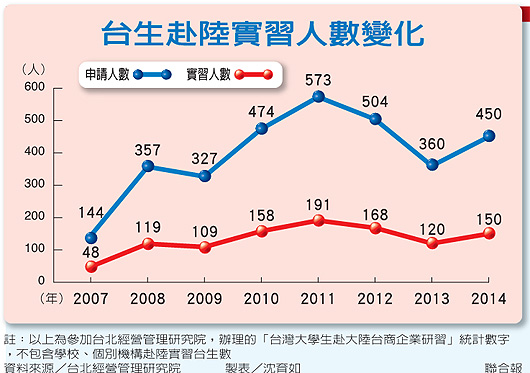 台生赴大陆实习5年增2倍或成未来赴陆工作跳板