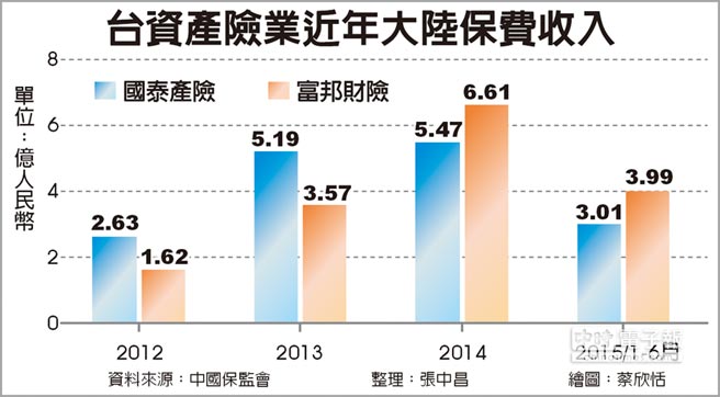 台资产险业近年大陆保费收入