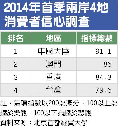 调查：台湾消费者信心指数在两岸四地中垫底