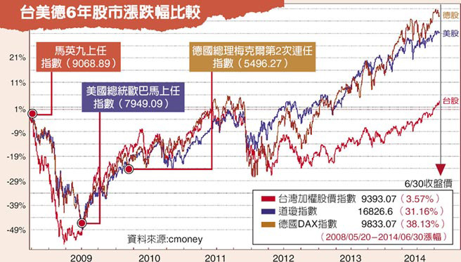 台湾、美国、德国的股市涨幅比较图