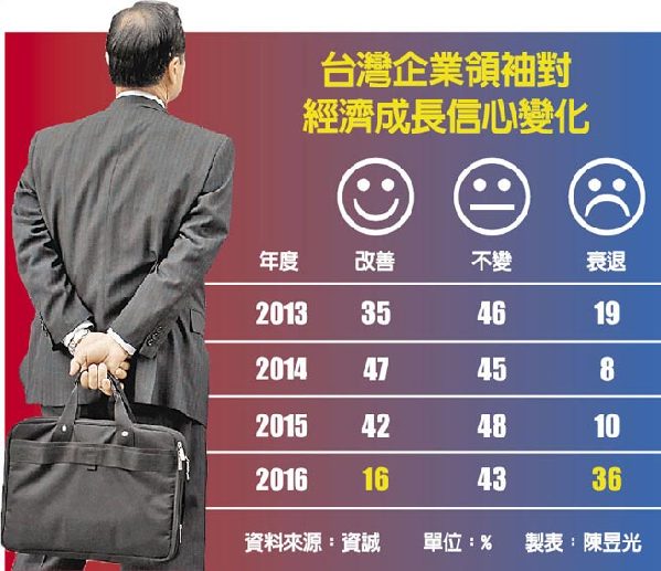 台企業領袖 信心指數創新低