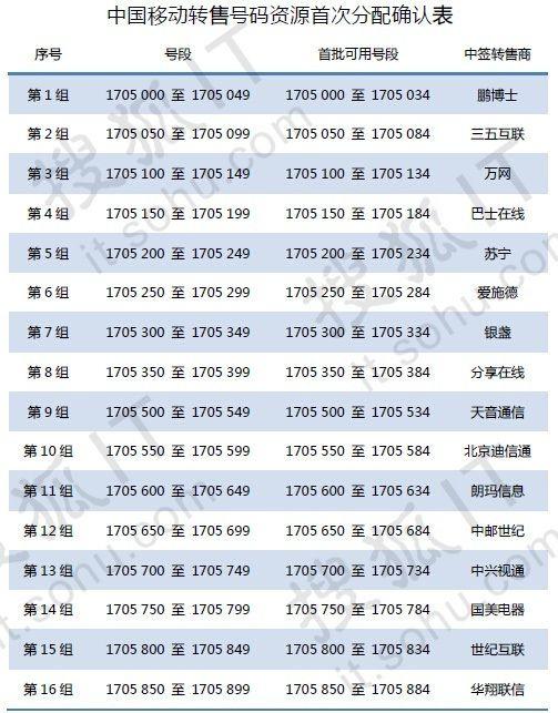 中移动17家虚拟运营商号码分配方案出炉