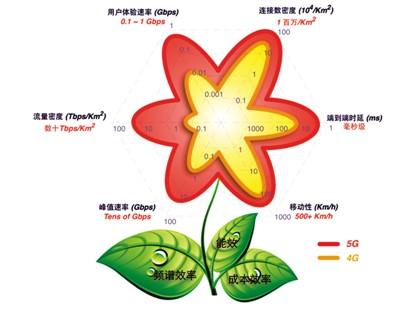 5G助力中国移动互联“弯道超车”