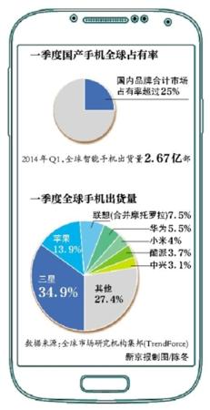 手机行业洗牌 国产厂商争抢4G