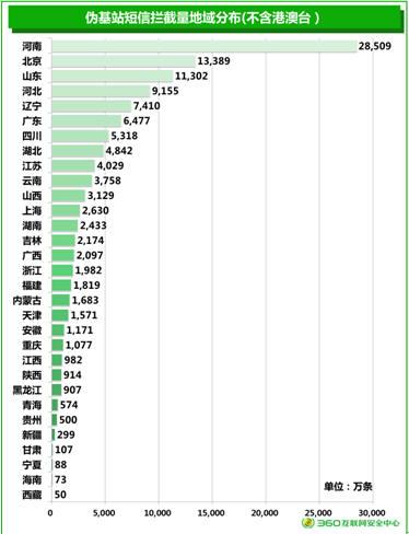 伪基站调查报告：河南查处相关案件230件