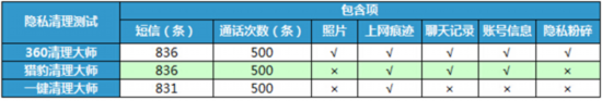 手机清理软件大比拼 哪款才是年轻人最爱