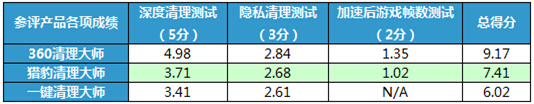 手机清理软件大比拼 哪款才是年轻人最爱