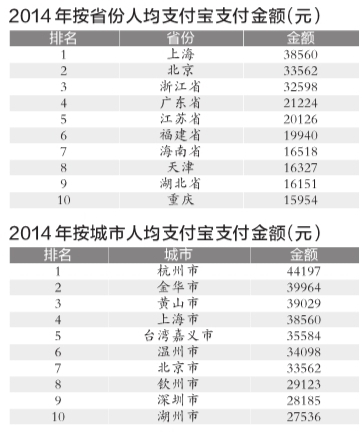 支付宝发布十年账单 这些地区好多剁手党