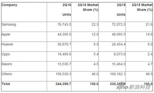 iPhone销量连续三季度下滑 iOS份额降至12.9%