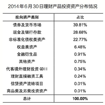 上半年理财产品统计：加权平均收益率5.2%