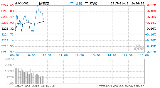 上证指数