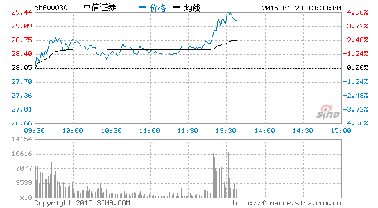 券商股引领金融股反弹中信证券涨超4%