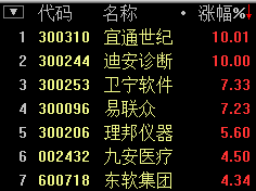 智能医疗板块上涨2.86% 宜通世纪等2股涨停