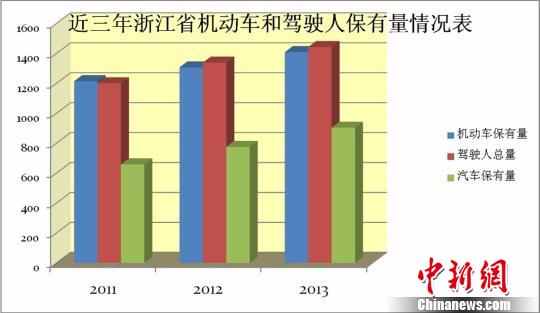 浙江机动车保有量1408万人大代表献计发展公共交通