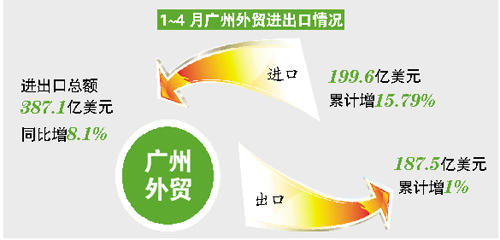 4月广州出口“由负转正” 部分特大企业不景气