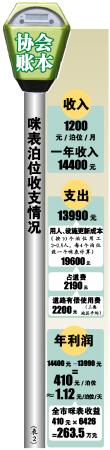 广州停车场行业协会:一个咪表位一年只赚410元